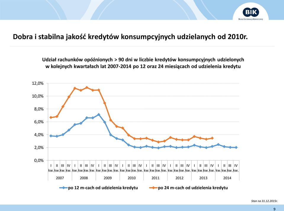 udzielenia kredytu 12,0% 10,0% 8,0% 6,0% 4,0% 2,0% 0,0% I II III IV I II III IV I II III IV I II III IV I II III IV I II III IV I II III IV I II III IV kw.