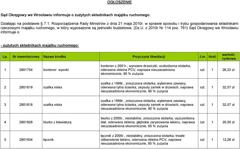 761) Sąd Okręgowy we Wrocławiu informuje o: - zużytych składnikach majątku ruchomego: Lp. Nr inwentarzowy Nazwa środka Przyczyna likwidacji J.m. ilość wartość rynkowa 1 2801754 kontener wysoki kontener z 2001r.