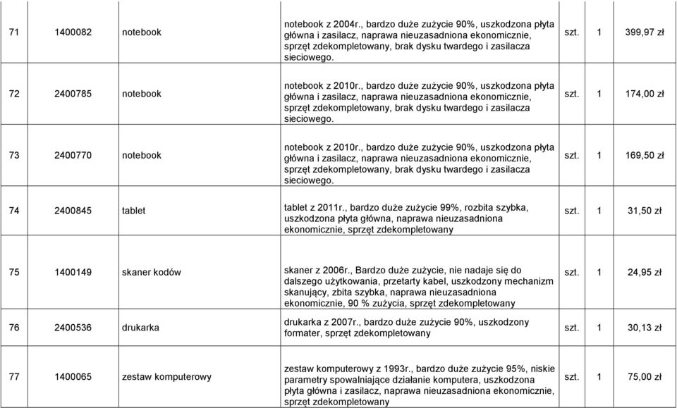 , bardzo duże zużycie 99%, rozbita szybka, uszkodzona płyta główna, naprawa nieuzasadniona ekonomicznie, sprzęt zdekompletowany szt. 1 31,50 zł 75 1400149 skaner kodów skaner z 2006r.