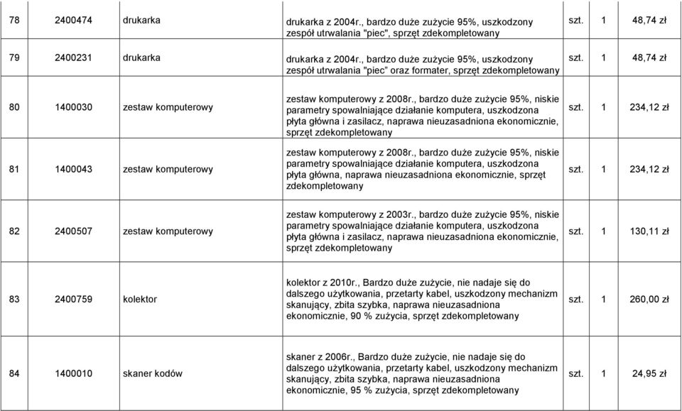 1 48,74 zł 80 1400030 zestaw komputerowy 81 1400043 zestaw komputerowy zestaw komputerowy z 2008r., bardzo duże zużycie 95%, niskie płyta sprzęt zdekompletowany zestaw komputerowy z 2008r.