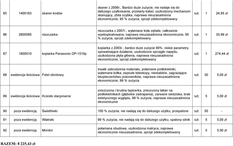 szt. 1 24,95 zł 86 2800095 niszczarka niszczarka z 2007r., wyłamane koła zębate, całkowicie wyeksploatowana, naprawa nieuzasadniona ekonomicznie, 95 % zużycia, sprzęt zdekompletowany szt.