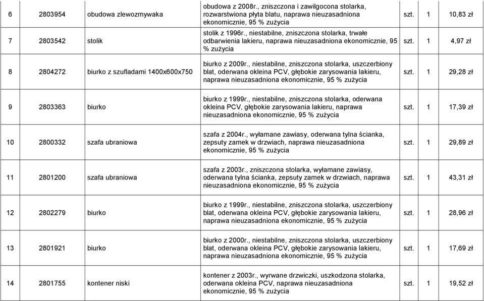 , niestabilne, zniszczona stolarka, trwałe odbarwienia lakieru, naprawa nieuzasadniona ekonomicznie, 95 % zużycia biurko z 2009r.