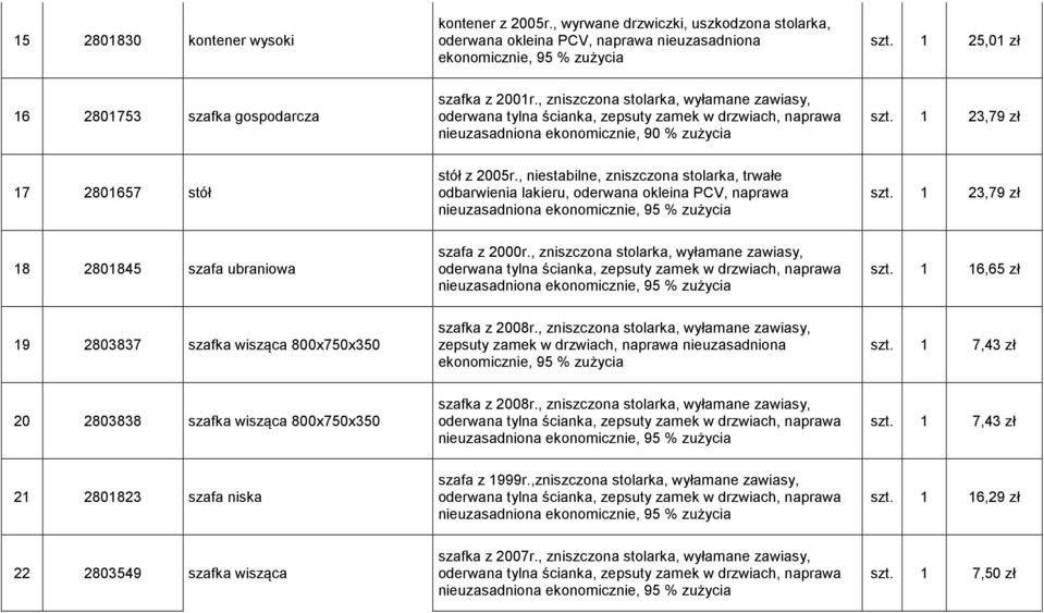 , niestabilne, zniszczona stolarka, trwałe odbarwienia lakieru, oderwana okleina PCV, naprawa szt. 1 23,79 zł 18 2801845 szafa ubraniowa szafa z 2000r., zniszczona stolarka, wyłamane zawiasy, szt.