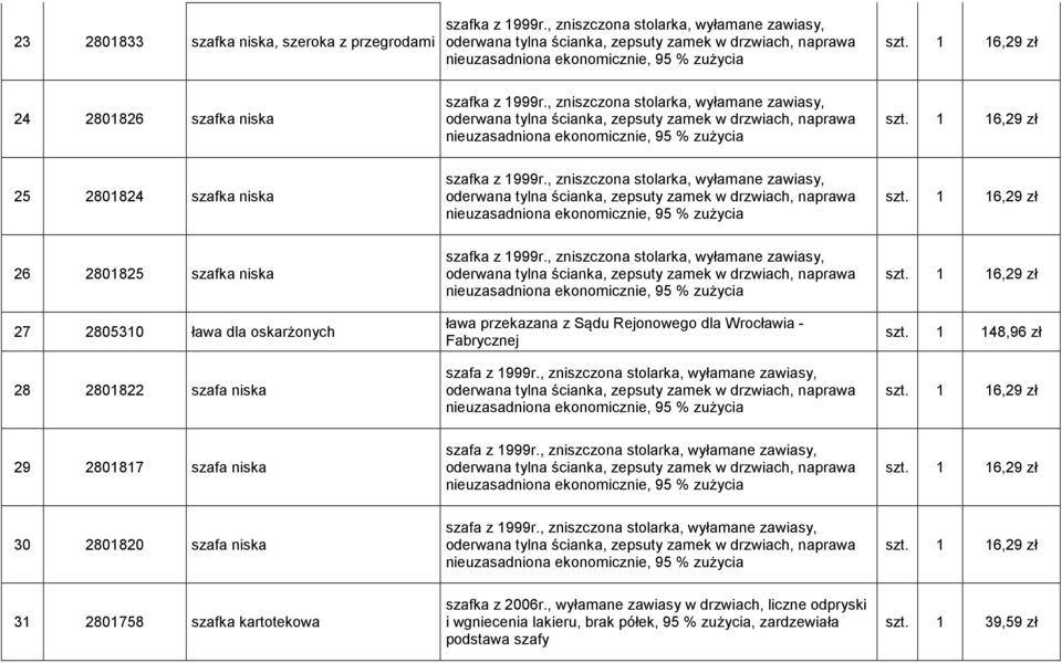 , zniszczona stolarka, wyłamane zawiasy, 26 2801825 szafka niska 27 2805310 ława dla oskarżonych 28 2801822 szafa niska szafka z 1999r.