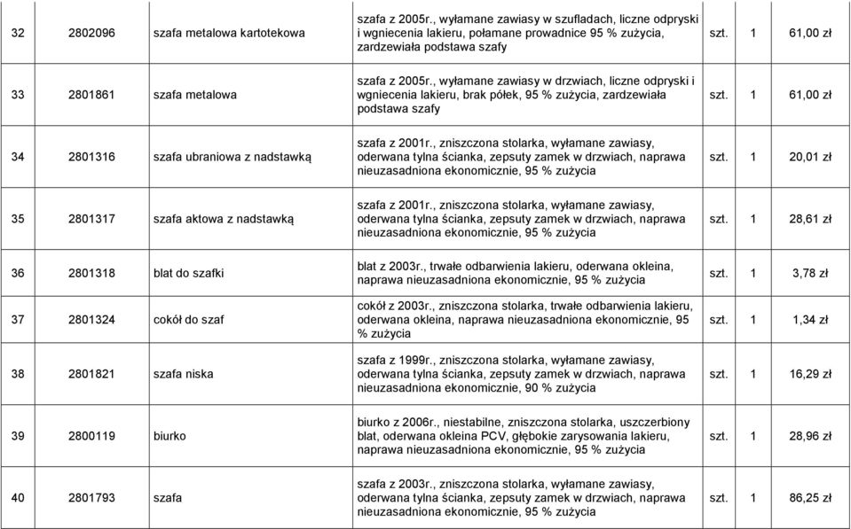 1 61,00 zł 34 2801316 szafa ubraniowa z nadstawką szafa z 2001r., zniszczona stolarka, wyłamane zawiasy, szt. 1 20,01 zł 35 2801317 szafa aktowa z nadstawką szafa z 2001r.