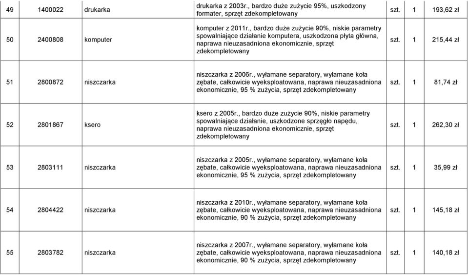 1 215,44 zł 51 2800872 niszczarka niszczarka z 2006r., wyłamane separatory, wyłamane koła ekonomicznie, 95 % zużycia, sprzęt zdekompletowany szt. 1 81,74 zł 52 2801867 ksero ksero z 2005r.