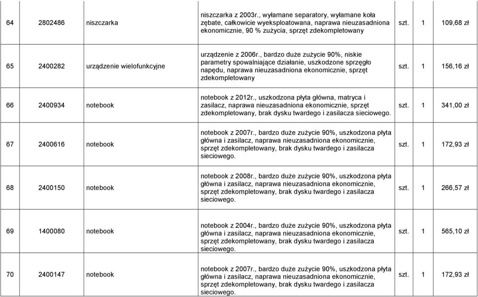 1 156,16 zł 66 2400934 notebook notebook z 2012r., uszkodzona płyta główna, matryca i zasilacz, naprawa nieuzasadniona ekonomicznie, sprzęt zdekompletowany, brak dysku twardego i zasilacza szt.