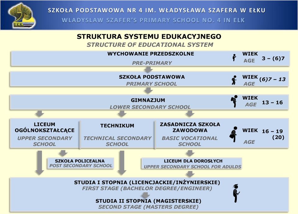 ZASADNICZA SZKOŁA ZAWODOWA BASIC VOCATIONAL SCHOOL WIEK AGE 16 19 (20) SZKOŁA POLICEALNA POST SECONDARY SCHOOL LICEUM DLA DOROSŁYCH UPPER SECONDARY