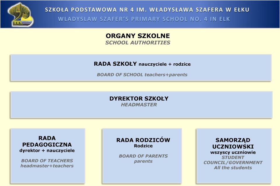 nauczyciele BOARD OF TEACHERS headmaster+teachers RADA RODZICÓW Rodzice BOARD OF