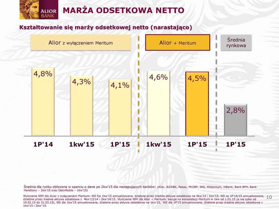 Wyliczenie NIM dla ALior z wyłączeniem Meritum: NII fza 1kw 15 annualizowane, dzielone przez średnie aktywa odsetkowe na 4kw 14 i 1kw 15, NII za 1P 14/15 annualizowane, dzielone przez średnie aktywa
