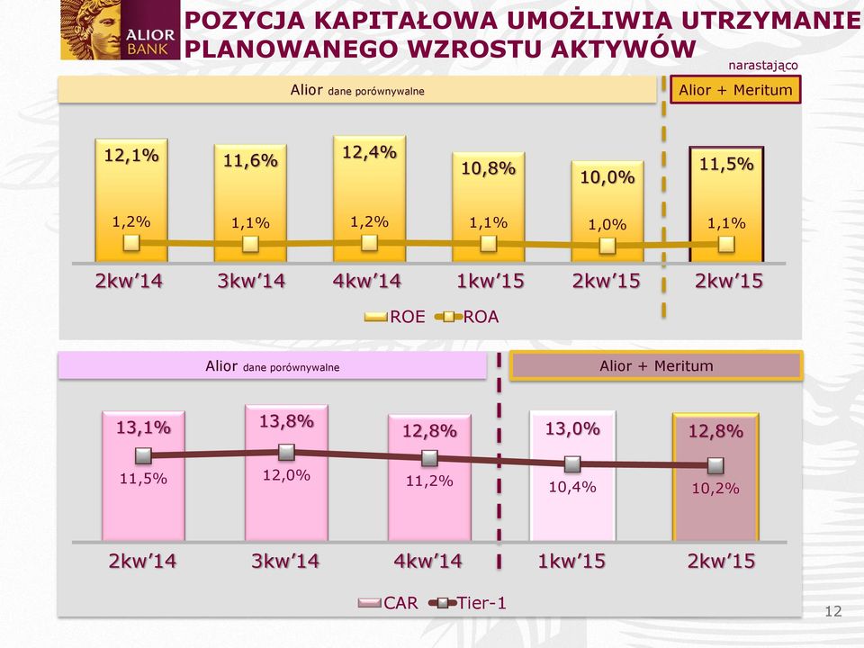 2kw 14 3kw 14 4kw 14 1kw 15 2kw 15 2kw 15 ROE ROA Alior dane porównywalne Alior + Meritum 13,1%