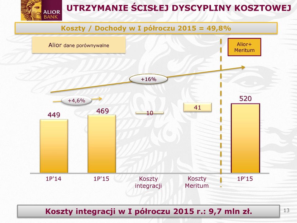 +16% 449 +4,6% 469 10 41 520 1P'14 1P'15 Koszty integracji
