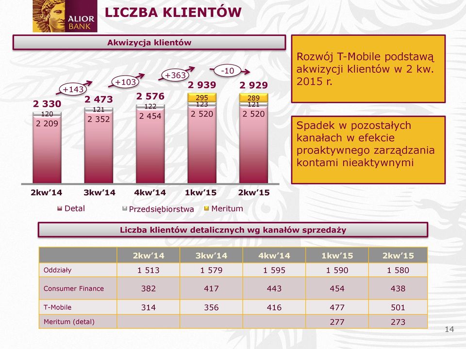 Spadek w pozostałych kanałach w efekcie proaktywnego zarządzania kontami nieaktywnymi 2kw 14 3kw 14 4kw 14 1kw 15 2kw 15 Retail Detal Corporate