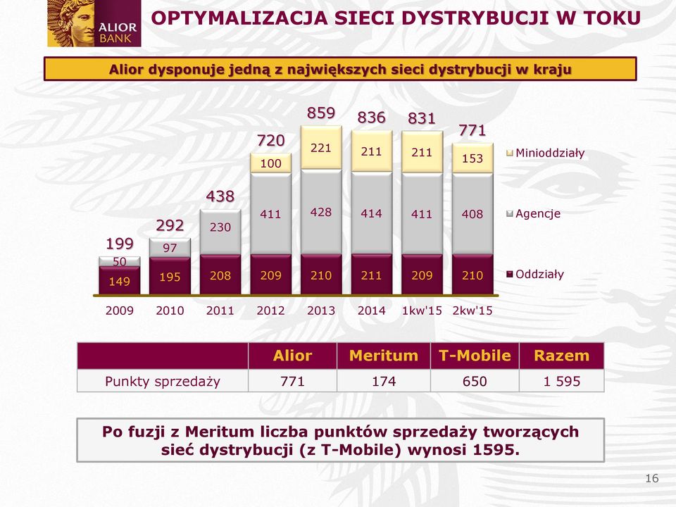 210 Agencje Oddziały 2009 2010 2011 2012 2013 2014 1kw'15 2kw'15 Alior Meritum T-Mobile Razem Punkty sprzedaży