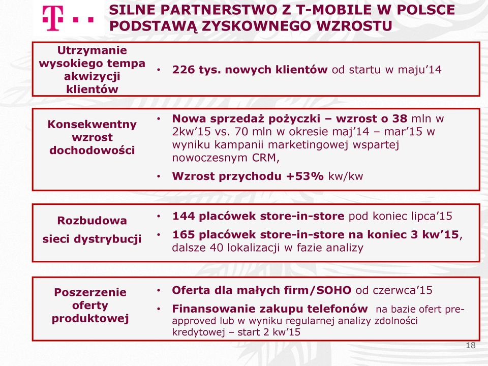 70 mln w okresie maj 14 mar 15 w wyniku kampanii marketingowej wspartej nowoczesnym CRM, Wzrost przychodu +53% kw/kw Rozbudowa sieci dystrybucji 144 placówek store-in-store pod