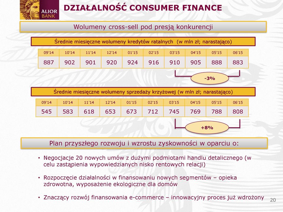 673 712 745 769 788 808 +8% Plan przyszłego rozwoju i wzrostu zyskowności w oparciu o: Negocjacje 20 nowych umów z dużymi podmiotami handlu detalicznego (w celu zastąpienia wypowiedzianych nisko