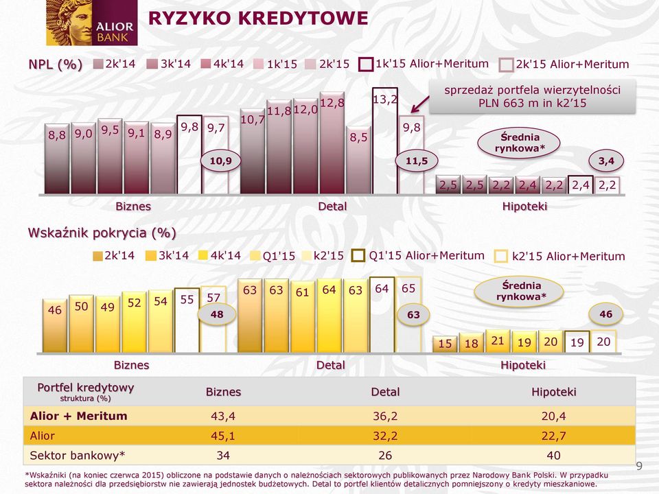 57 63 63 61 64 63 64 65 Średnia rynkowa* 48 63 46 15 18 21 19 20 19 20 Biznes Detal Hipoteki Portfel kredytowy struktura (%) Biznes Detal Hipoteki Alior + Meritum 43,4 36,2 20,4 Alior 45,1 32,2 22,7