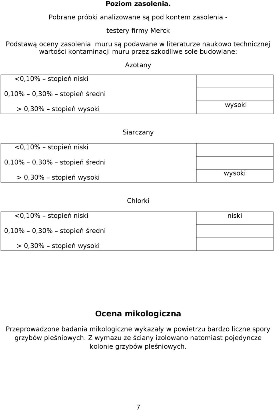 muru przez szkodliwe sole budowlane: <0,10% stopień niski Azotany 0,10% 0,30% stopień średni > 0,30% stopień wysoki wysoki Siarczany <0,10% stopień niski 0,10% 0,30%