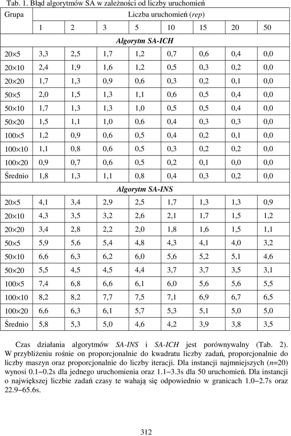 0,2 0, 0,0 0,0 Średnio,8,3, 0,8 0,4 0,3 0,2 0,0 Algorytm SA-INS 20 5 4, 3,4 2,9 2,5,7,3,3 0,9 20 0 4,3 3,5 3,2 2,6 2,,7,5,2 20 20 3,4 2,8 2,2 2,0,8,6,5, 50 5 5,9 5,6 5,4 4,8 4,3 4, 4,0 3,2 50 0 6,6