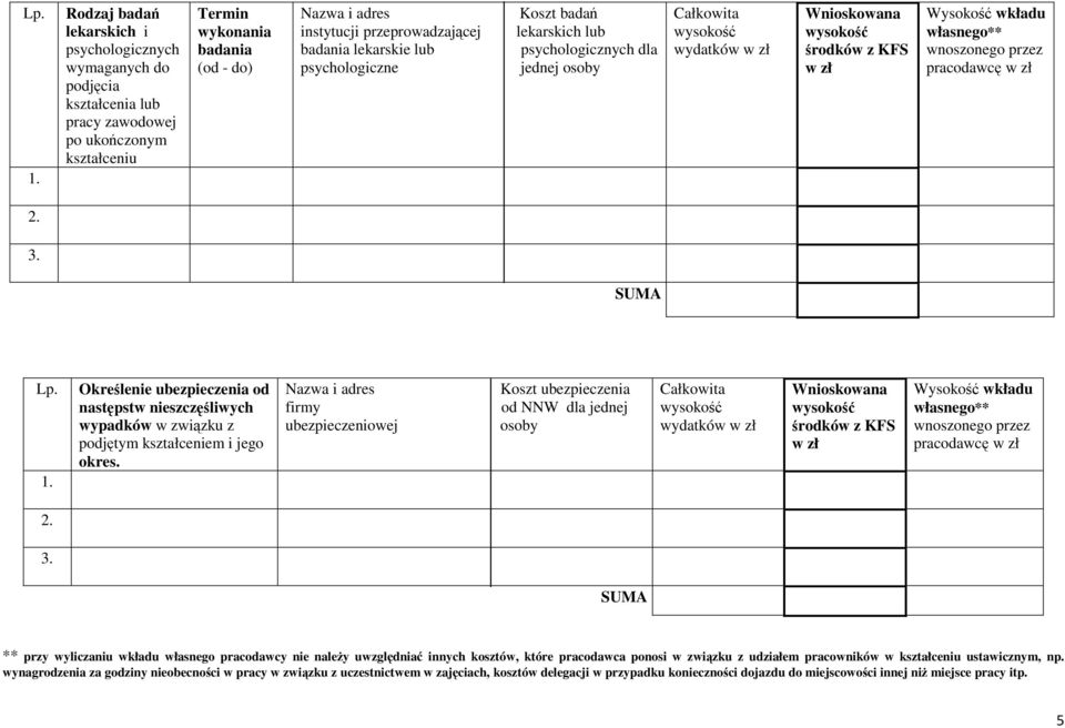 przeprowadzającej lekarskich lub badania lekarskie lub psychologicznych dla psychologiczne jednej osoby Całkowita wydatków w zł Wnioskowana środków z KFS w zł Wysokość wkładu własnego** wnoszonego