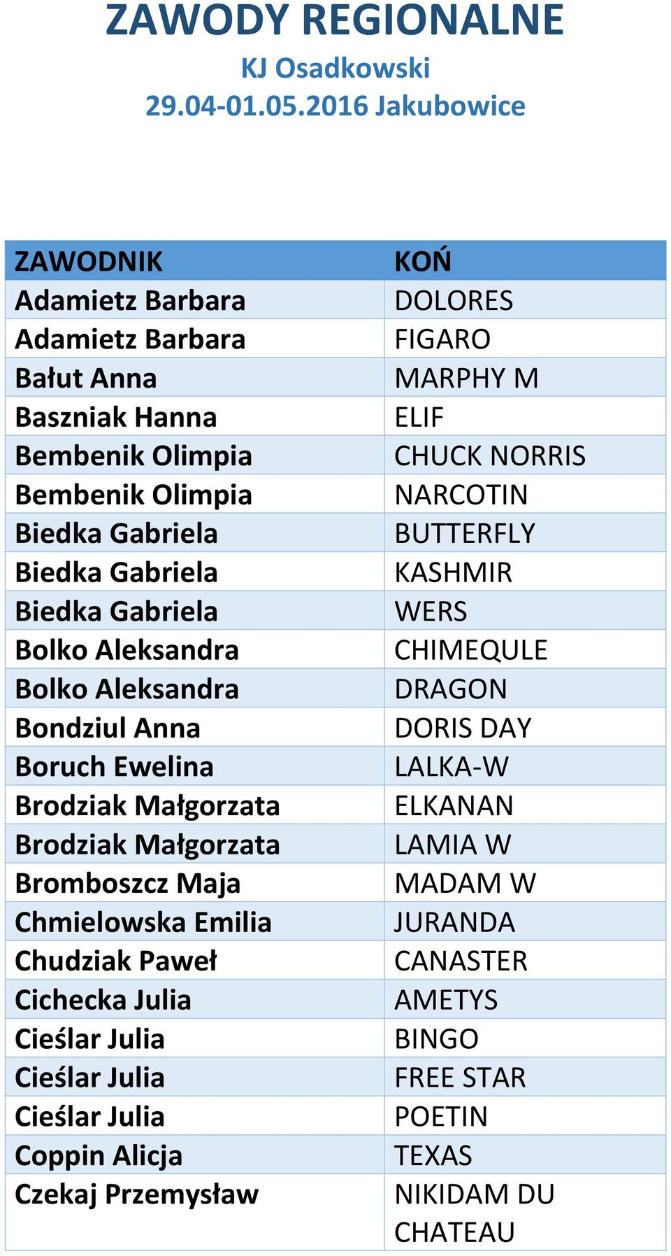 Paweł Cichecka Julia Cieślar Julia Cieślar Julia Cieślar Julia Coppin Alicja Czekaj Przemysław KOŃ DOLORES FIGARO MARPHY M ELIF CHUCK NORRIS NARCOTIN