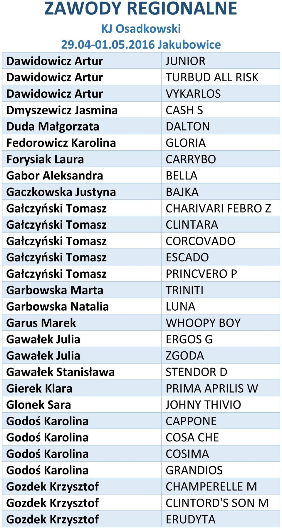 Gałczyński Tomasz PRINCVERO P Garbowska Marta TRINITI Garbowska Natalia LUNA Garus Marek WHOOPY BOY Gawałek Julia ERGOS G Gawałek Julia ZGODA Gawałek Stanisława STENDOR D