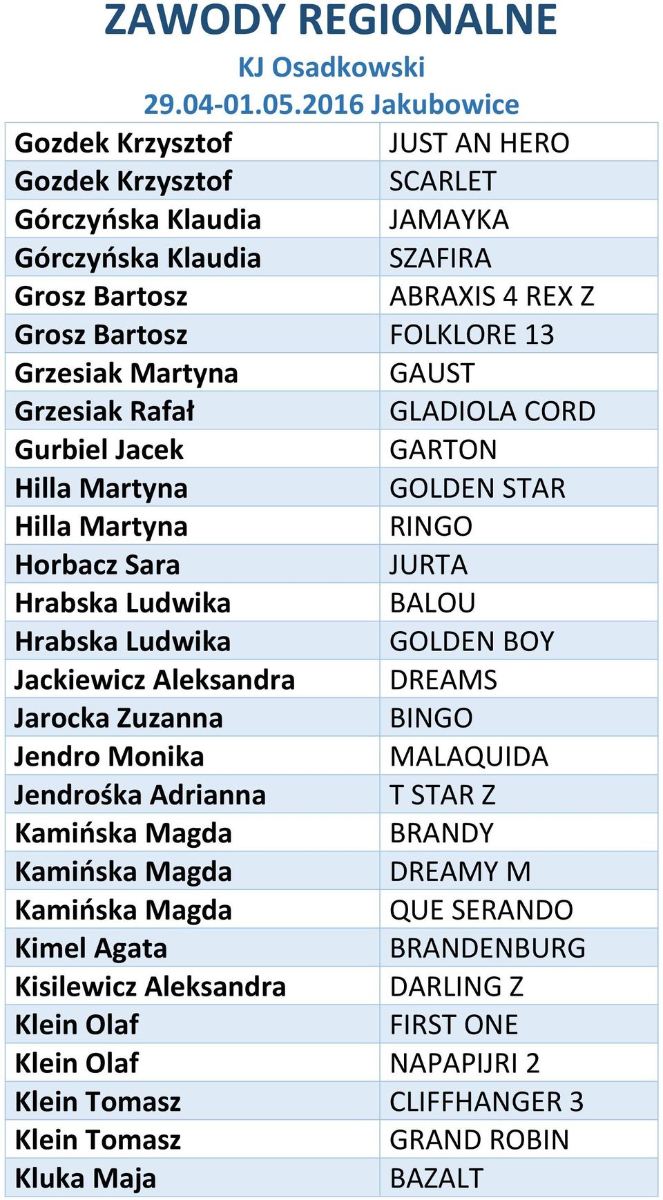 Aleksandra DREAMS Jarocka Zuzanna BINGO Jendro Monika MALAQUIDA Jendrośka Adrianna T STAR Z Kamińska Magda BRANDY Kamińska Magda DREAMY M Kamińska Magda QUE SERANDO