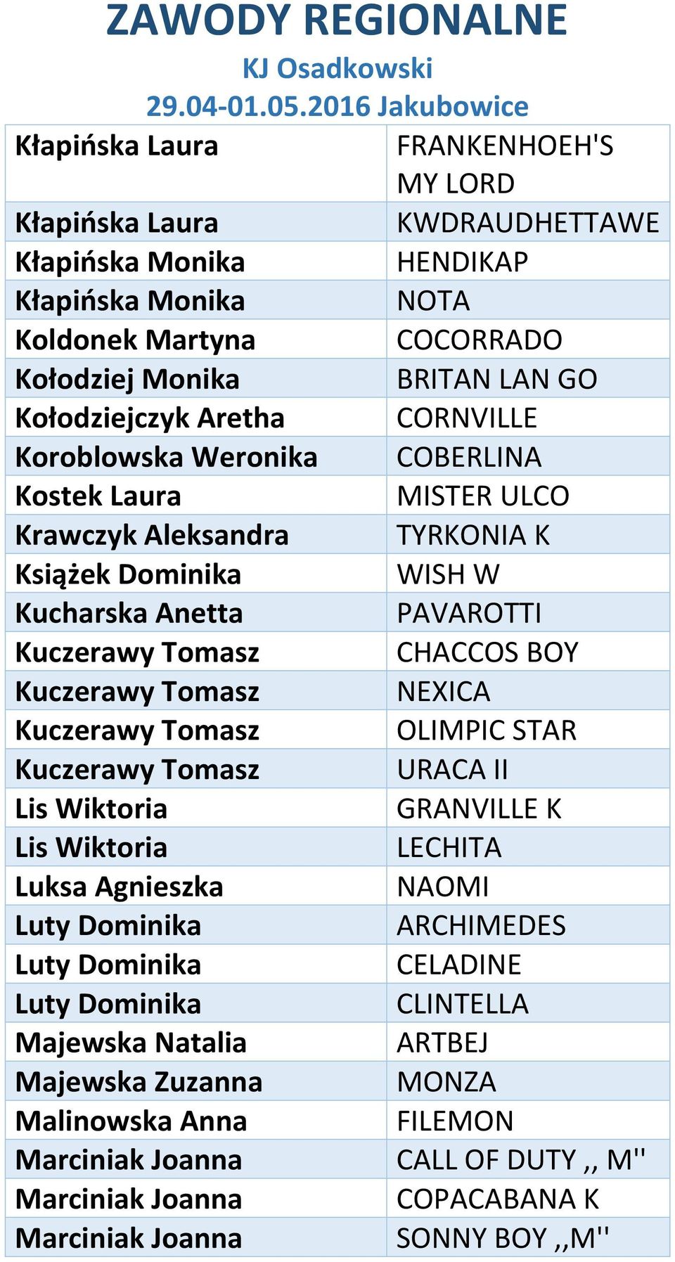 Kuczerawy Tomasz NEXICA Kuczerawy Tomasz OLIMPIC STAR Kuczerawy Tomasz URACA II Lis Wiktoria GRANVILLE K Lis Wiktoria LECHITA Luksa Agnieszka NAOMI Luty Dominika ARCHIMEDES Luty Dominika