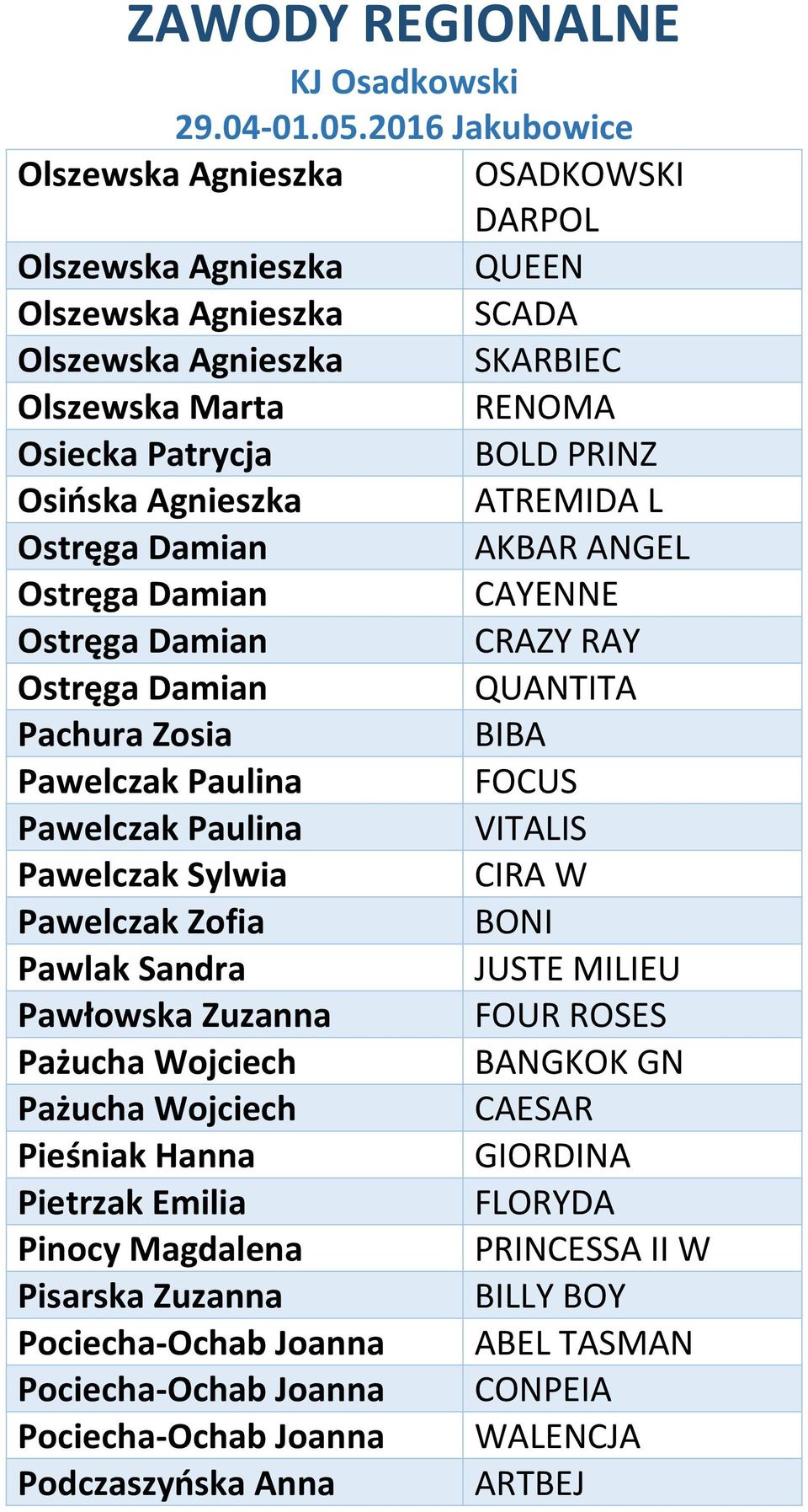 VITALIS Pawelczak Sylwia CIRA W Pawelczak Zofia BONI Pawlak Sandra JUSTE MILIEU Pawłowska Zuzanna FOUR ROSES Pażucha Wojciech BANGKOK GN Pażucha Wojciech CAESAR Pieśniak Hanna GIORDINA
