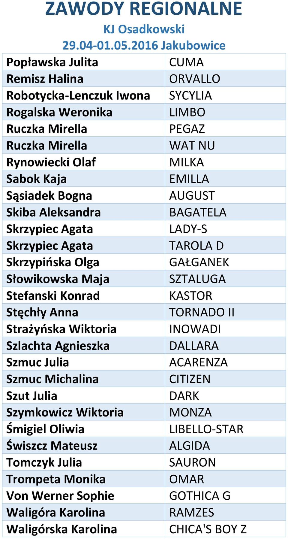 Konrad KASTOR Stęchły Anna TORNADO II Strażyńska Wiktoria INOWADI Szlachta Agnieszka DALLARA Szmuc Julia ACARENZA Szmuc Michalina CITIZEN Szut Julia DARK Szymkowicz Wiktoria