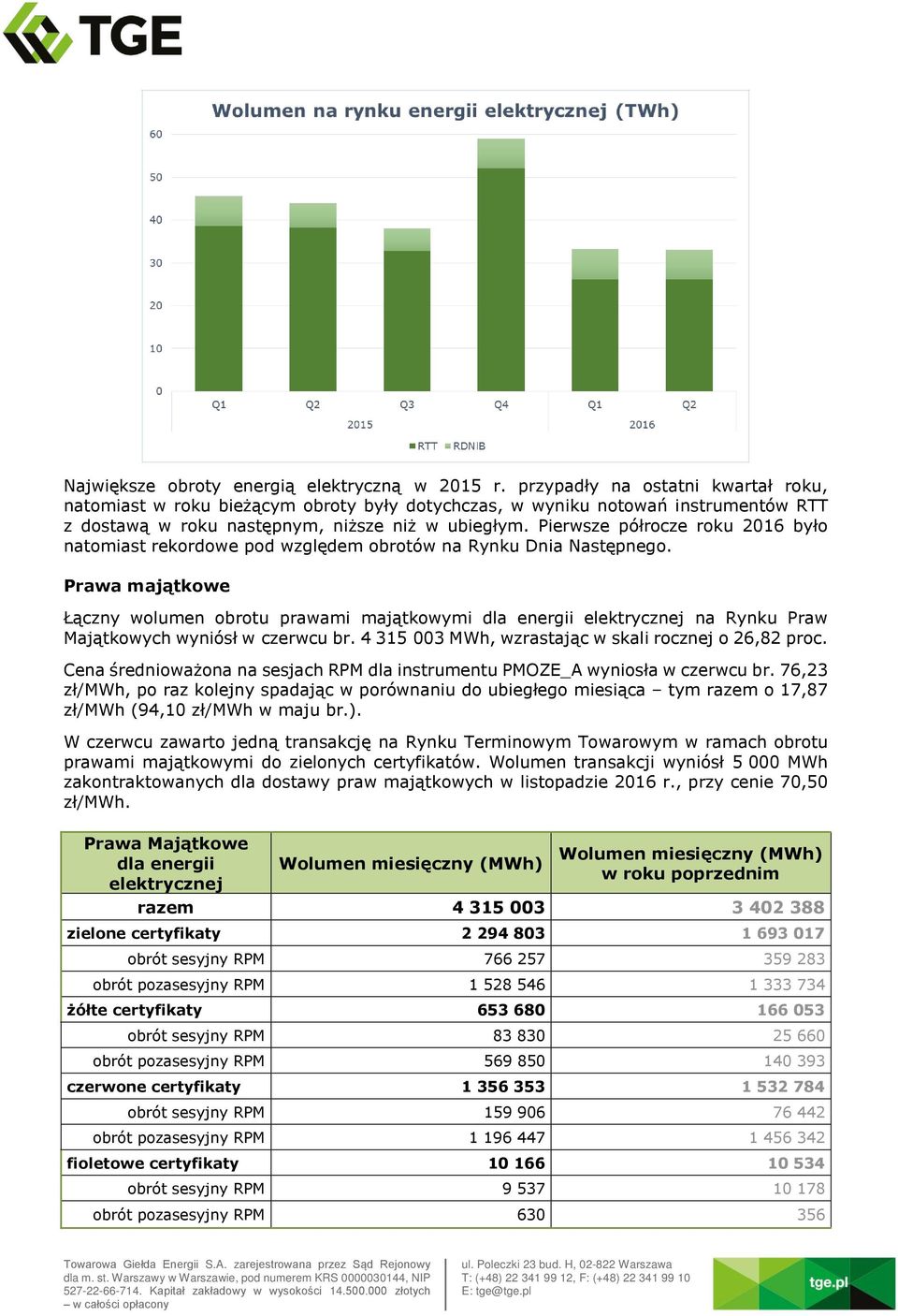 Pierwsze półrocze roku 2016 było natomiast rekordowe pod względem obrotów na Rynku Dnia Następnego.