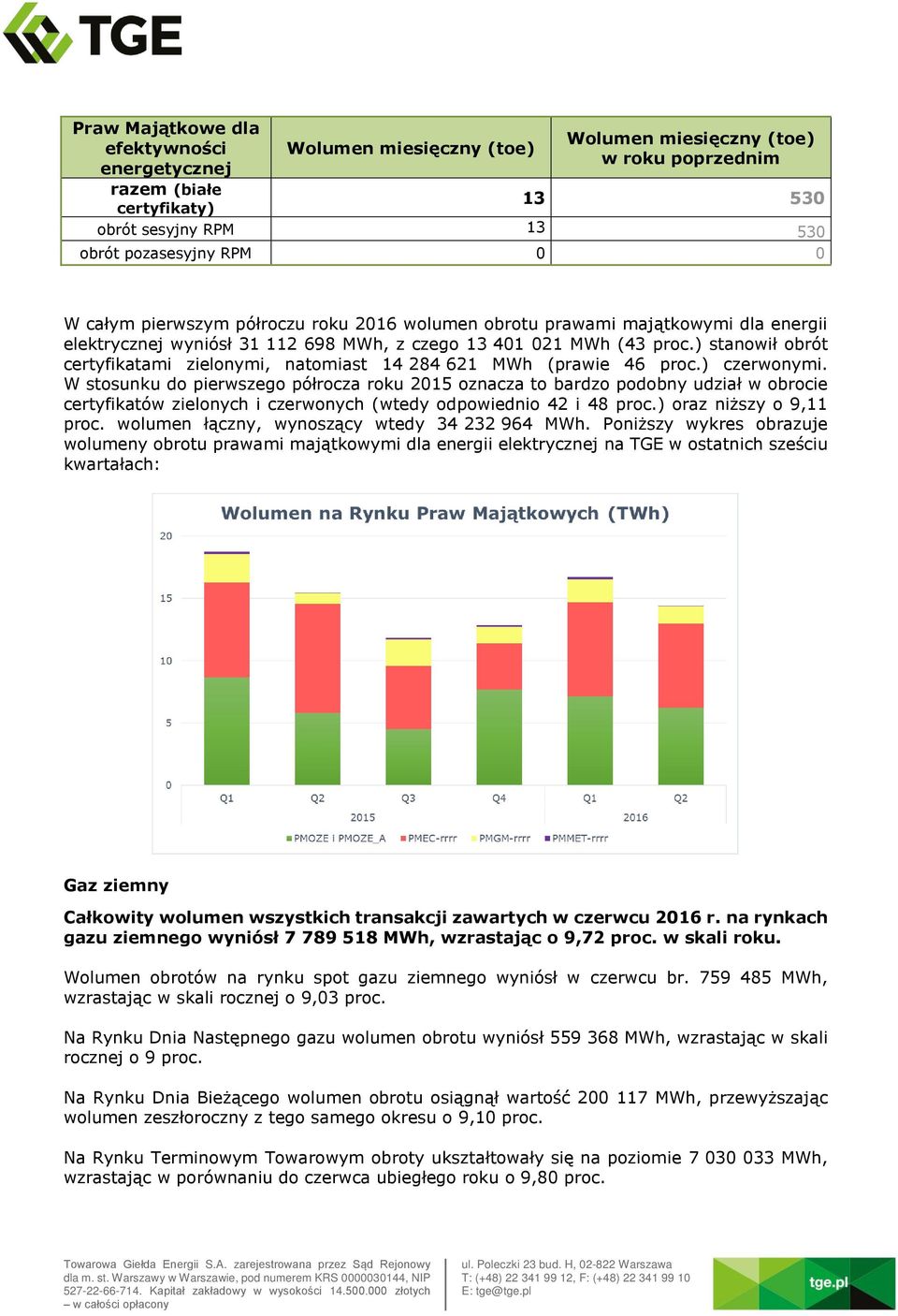 ) stanowił obrót certyfikatami zielonymi, natomiast 14 284 621 MWh (prawie 46 proc.) czerwonymi.