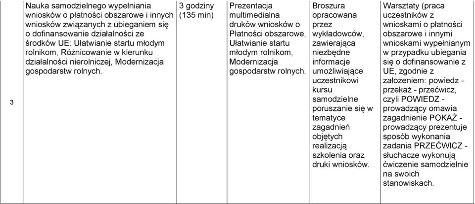 3 godziny (135 min) druków wniosków o Płatności obszarowe, Ułatwianie startu młodym rolnikom, Modernizacja gospodarstw rolnych.