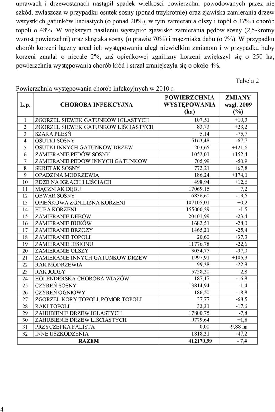 W większym nasileniu wystąpiło zjawisko zamierania pędów sosny (2,5-krotny wzrost powierzchni) oraz skrętaka sosny (o prawie 70%) i mączniaka dębu (o 7%).