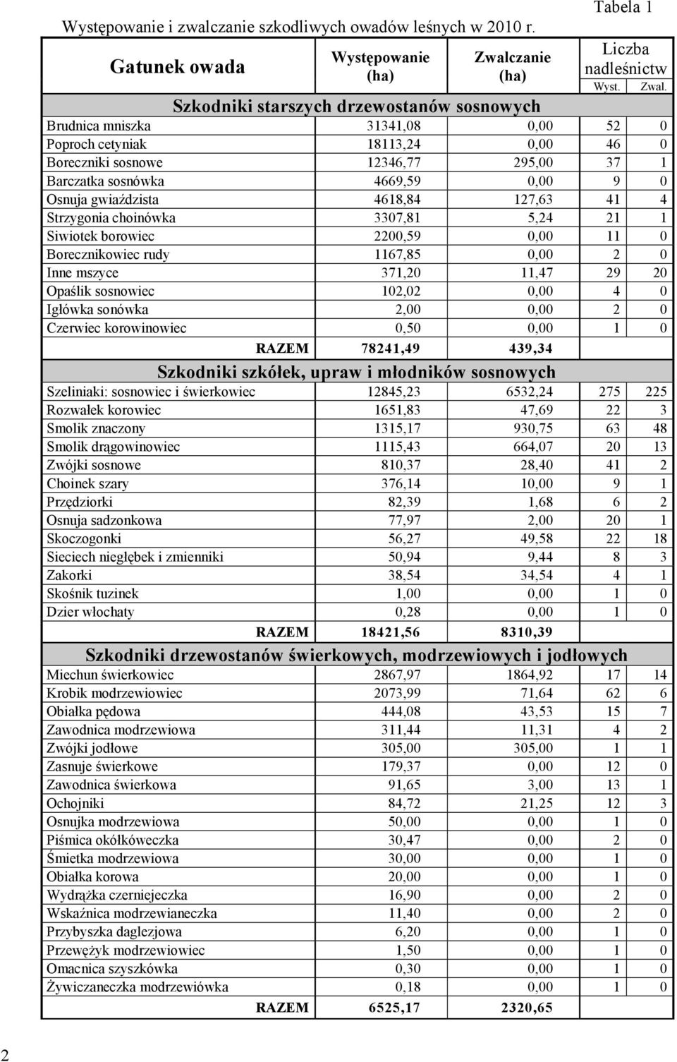 Szkodniki starszych drzewostanów sosnowych Brudnica mniszka 31341,08 0 52 0 Poproch cetyniak 18113,24 0 46 0 Boreczniki sosnowe 12346,77 295,00 37 1 Barczatka sosnówka 4669,59 0 9 0 Osnuja
