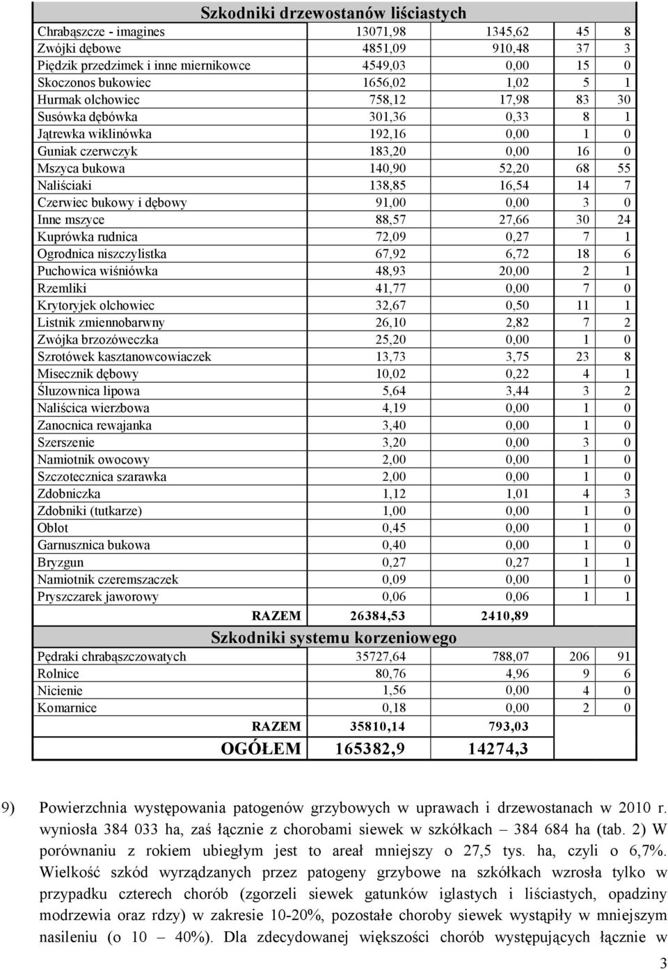 Czerwiec bukowy i dębowy 91,00 0 3 0 Inne mszyce 88,57 27,66 30 24 Kuprówka rudnica 72,09 0,27 7 1 Ogrodnica niszczylistka 67,92 6,72 18 6 Puchowica wiśniówka 48,93 20 2 1 Rzemliki 41,77 0 7 0
