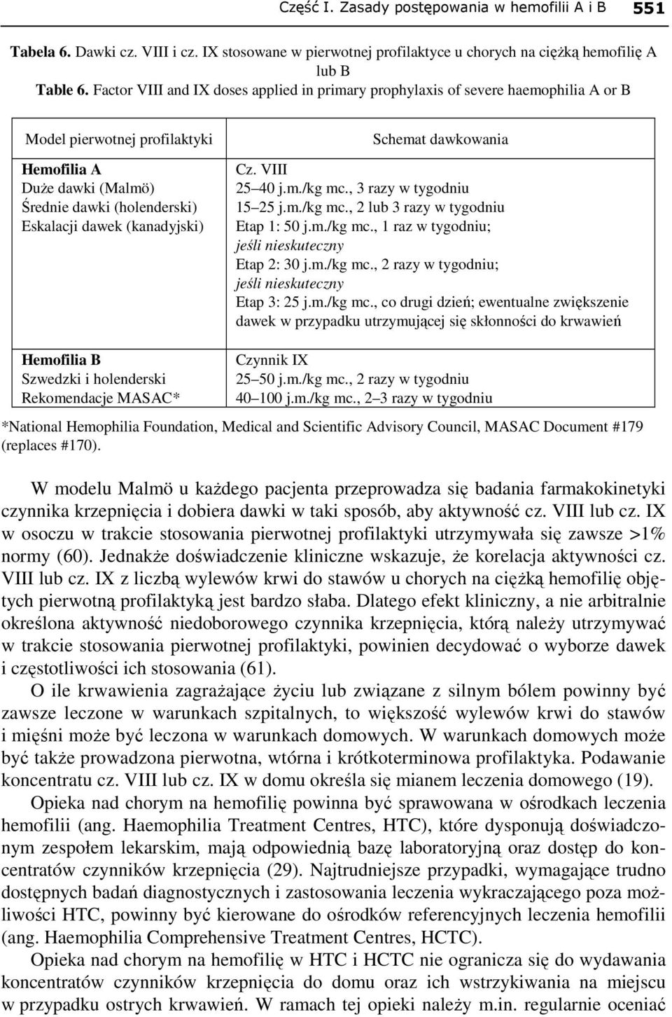 (kanadyjski) Schemat dawkowania Cz. VIII 25 40 j.m./kg mc., 3 razy w tygodniu 15 25 j.m./kg mc., 2 lub 3 razy w tygodniu Etap 1: 50 j.m./kg mc., 1 raz w tygodniu; jeśli nieskuteczny Etap 2: 30 j.m./kg mc., 2 razy w tygodniu; jeśli nieskuteczny Etap 3: 25 j.