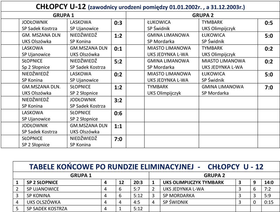 MSZANA DLN 0:1 MIASTO LIMANOWA UKS Olszówka UKS JEDYNKA L-WA UKS Olimpijczyk NIEDŹWIEDŹ 5:2 GMINA LIMANOWA MIASTO LIMANOWA Sp 2 Słopnice SP Sadek Kostrza SP Mordarka UKS JEDYNKA L-WA NIEDŹWIEDŹ