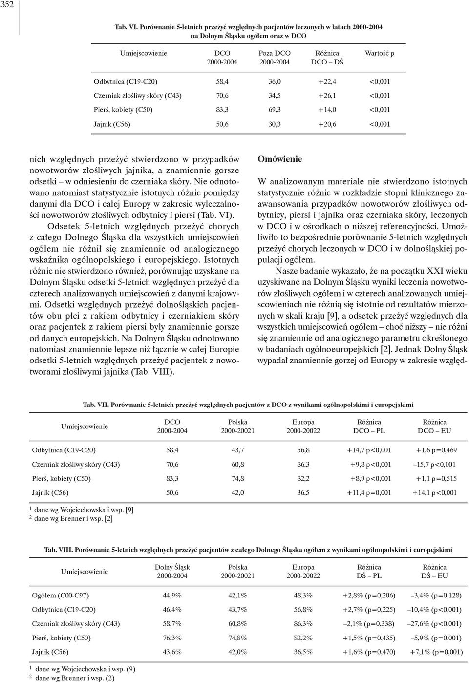 (C43) 70,6 34,5 +26, <0,00 Pierś, kobiety (C50) 83,3 69,3 +4,0 <0,00 Jajnik (C56) 50,6 30,3 +20,6 <0,00 nich względnych przeżyć stwierdzono w przypadków nowotworów złośliwych jajnika, a znamiennie