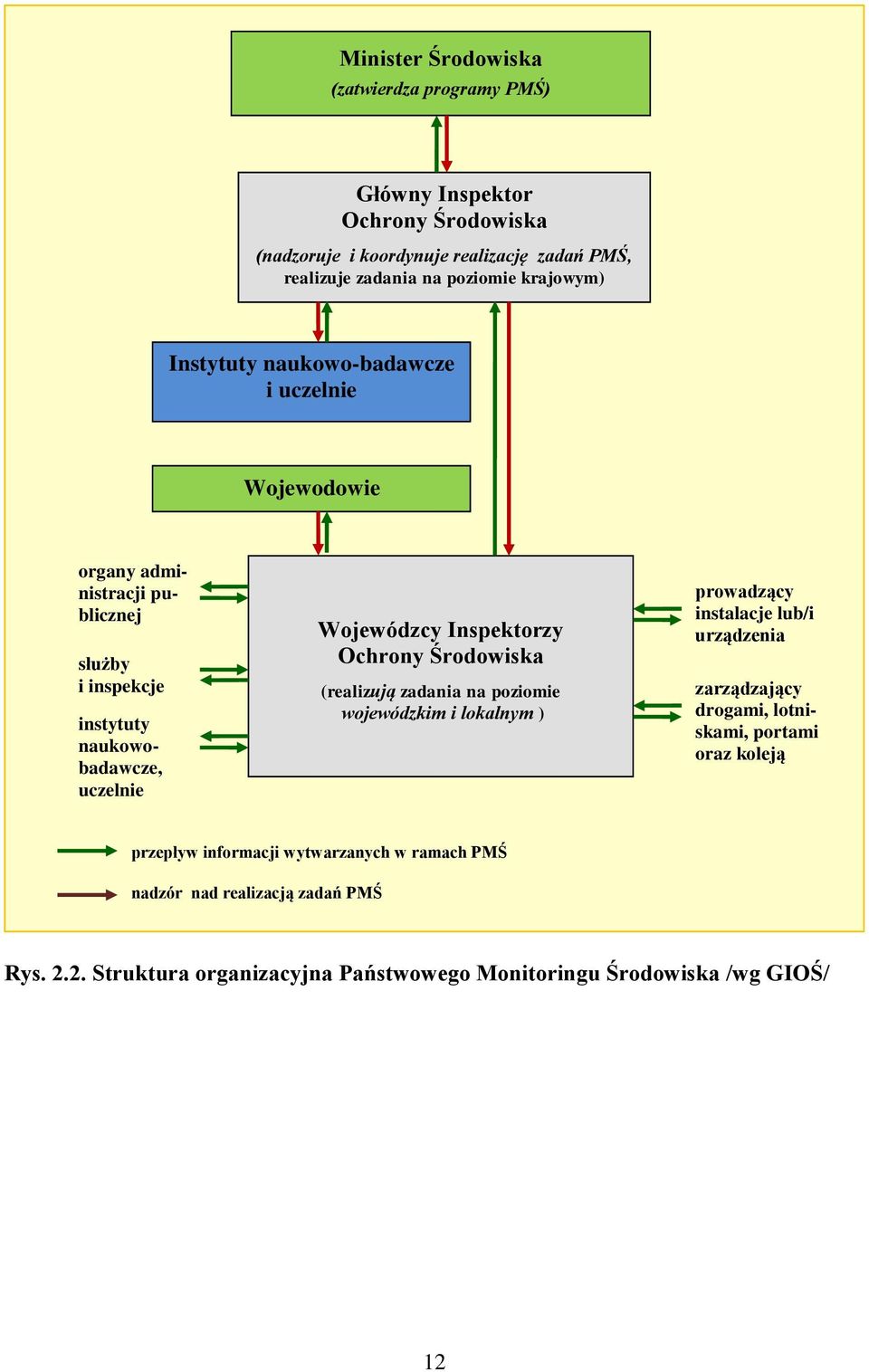 Inspektorzy Ochrony Środowiska (realizują zadania na poziomie wojewódzkim i lokalnym ) prowadzący instalacje lub/i urządzenia zarządzający drogami, lotniskami,