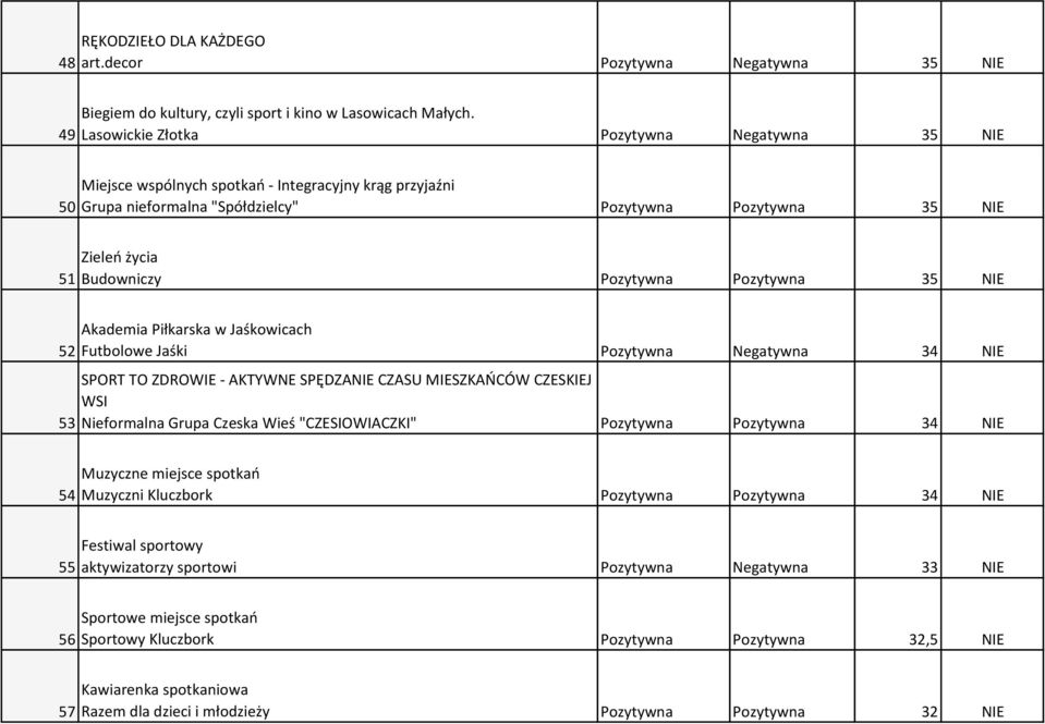 Pozytywna 35 NIE 52 53 Akademia Piłkarska w Jaśkowicach Futbolowe Jaśki Pozytywna Negatywna 34 NIE SPORT TO ZDROWIE - AKTYWNE SPĘDZANIE CZASU MIESZKAŃCÓW CZESKIEJ WSI Nieformalna Grupa Czeska Wieś