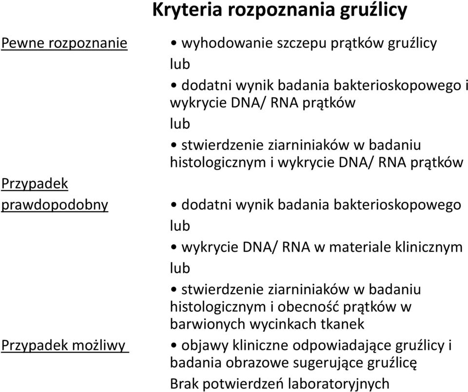 wynik badania bakterioskopowego lub wykrycie DNA/ RNA w materiale klinicznym lub stwierdzenie ziarniniaków w badaniu histologicznym i obecność