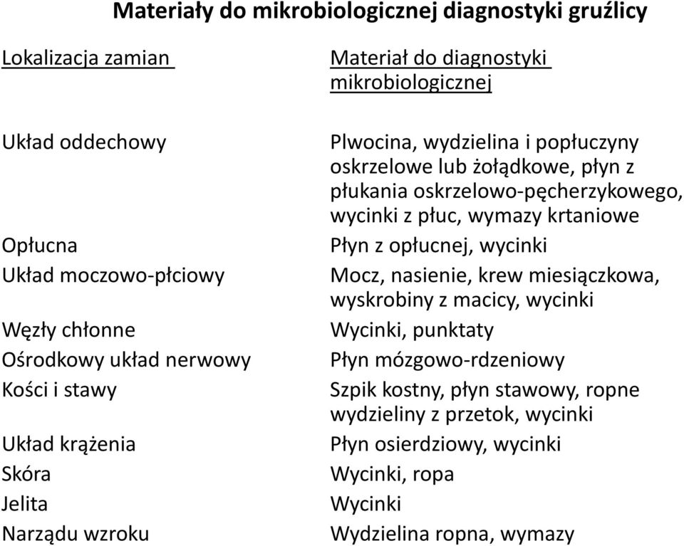 płukania oskrzelowo-pęcherzykowego, wycinki z płuc, wymazy krtaniowe Płyn z opłucnej, wycinki Mocz, nasienie, krew miesiączkowa, wyskrobiny z macicy, wycinki