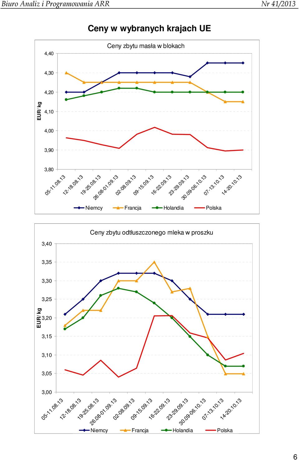 Polska Ceny zbytu odtłuszczonego mleka w proszku 3,40 3,35 3,30