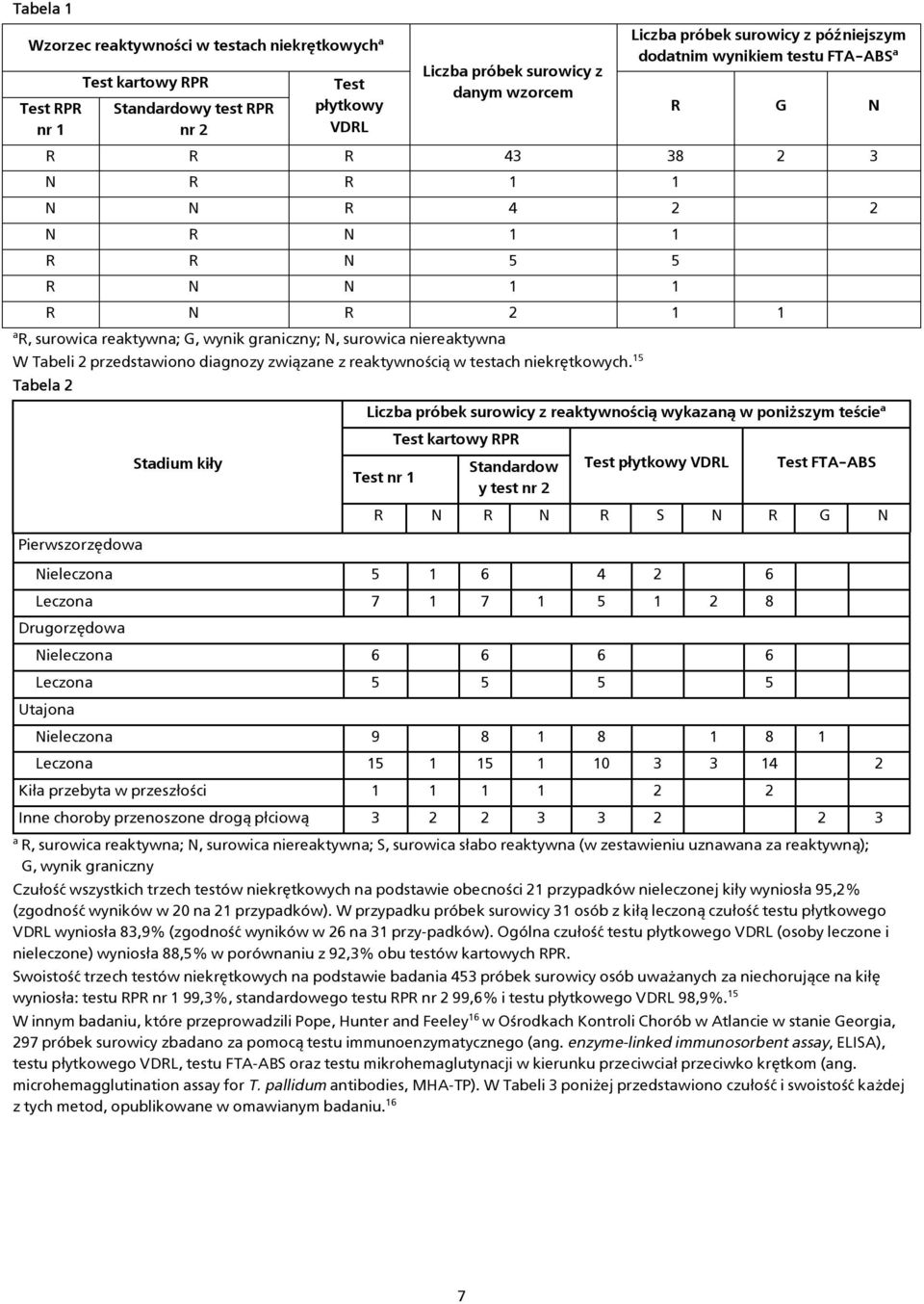 niereaktywna W Tabeli 2 przedstawiono diagnozy związane z reaktywnością w testach niekrętkowych.