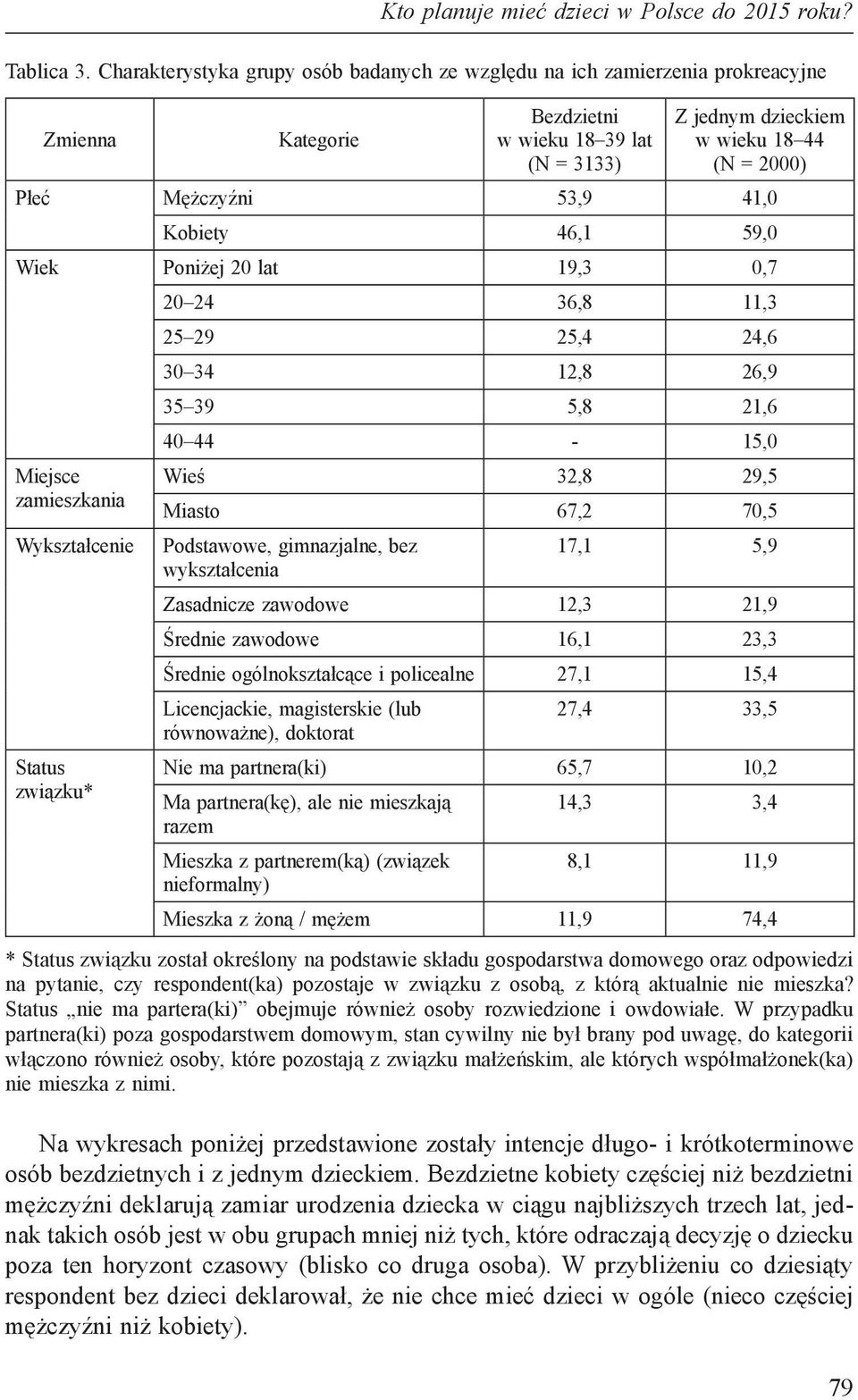 46,1 59,0 Wiek Poniżej 20 lat 19,3 0,7 Miejsce zamieszkania Wykształcenie Status związku* 20 24 36,8 11,3 25 29 25,4 24,6 30 34 12,8 26,9 35 39 5,8 21,6 40 44-15,0 Wieś 32,8 29,5 Miasto 67,2 70,5