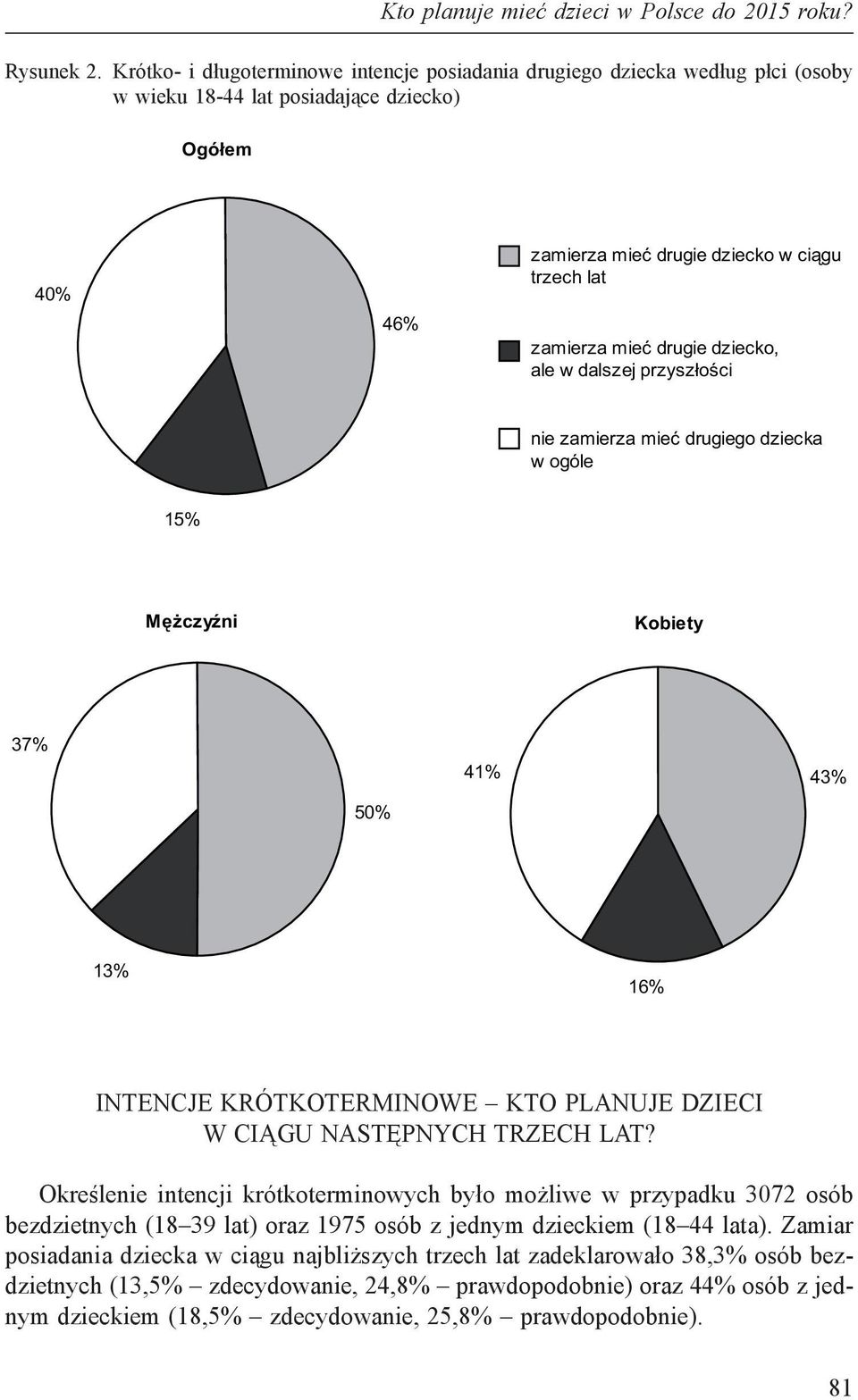 drugie dziecko, ale w dalszej przyszłości nie zamierza mieć drugiego dziecka w ogóle 15% 37% 50% 41% 43% 13% 16% INTENCJE KRÓTKOTERMINOWE KTO PLANUJE DZIECI W CIĄGU NASTĘPNYCH TRZECH LAT?