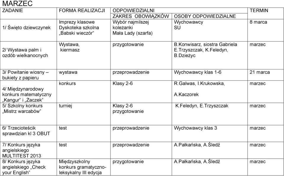 Dzieżyc marzec 3/ Powitanie wiosny bukiety z papieru 4/ Międzynarodowy konkurs matematyczny Kangur i Żaczek 5/ Szkolny konkurs Mistrz warcabów wystawa przeprowadzenie Wychowawcy klas 1-6 21 marca