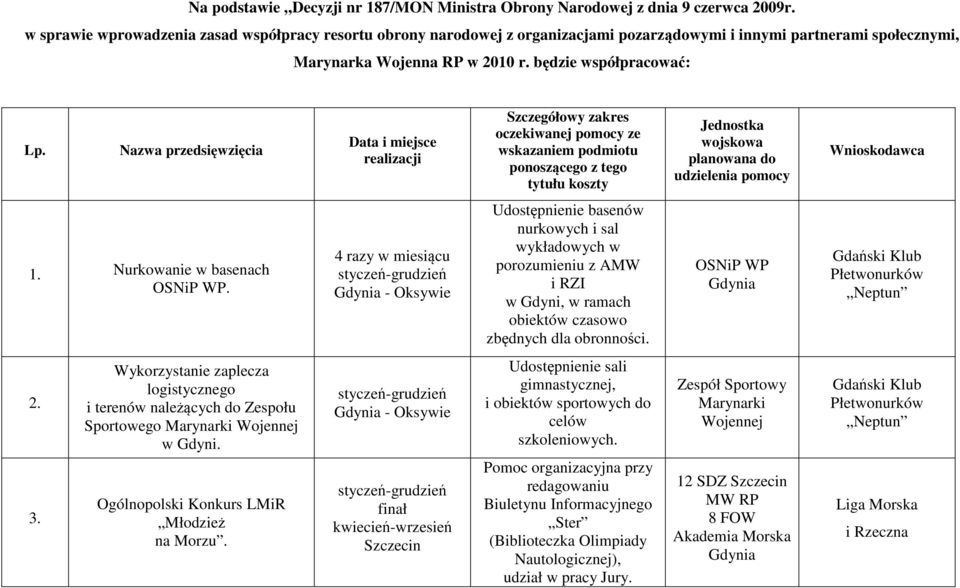 Nurkowanie w basenach OSNiP WP. 4 razy w miesiącu - Oksywie Udostępnienie basenów nurkowych i sal wykładowych w porozumieniu z AMW i RZI w Gdyni, w ramach obiektów czasowo zbędnych dla obronności.