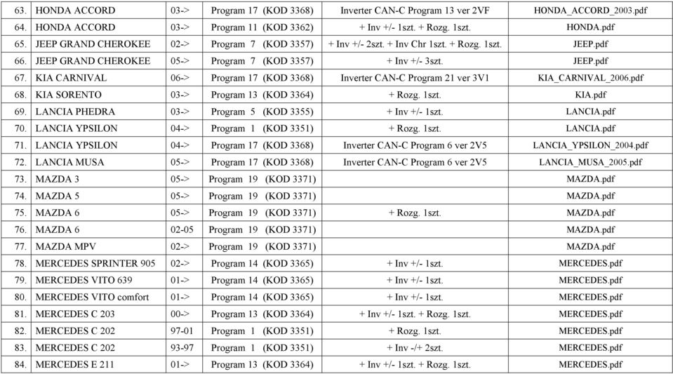 KIA CARNIVAL 06-> Program 17 (KOD 3368) Inverter CAN-C Program 21 ver 3V1 KIA_CARNIVAL_2006.pdf 68. KIA SORENTO 03-> Program 13 (KOD 3364) + Rozg. 1szt. KIA.pdf 69.